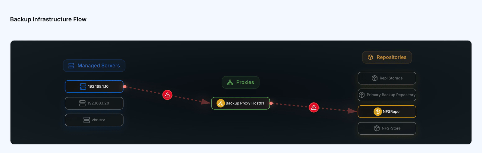 ZeroMON backup infrastructure flow — managed servers, proxies, and repositories with path alerts
