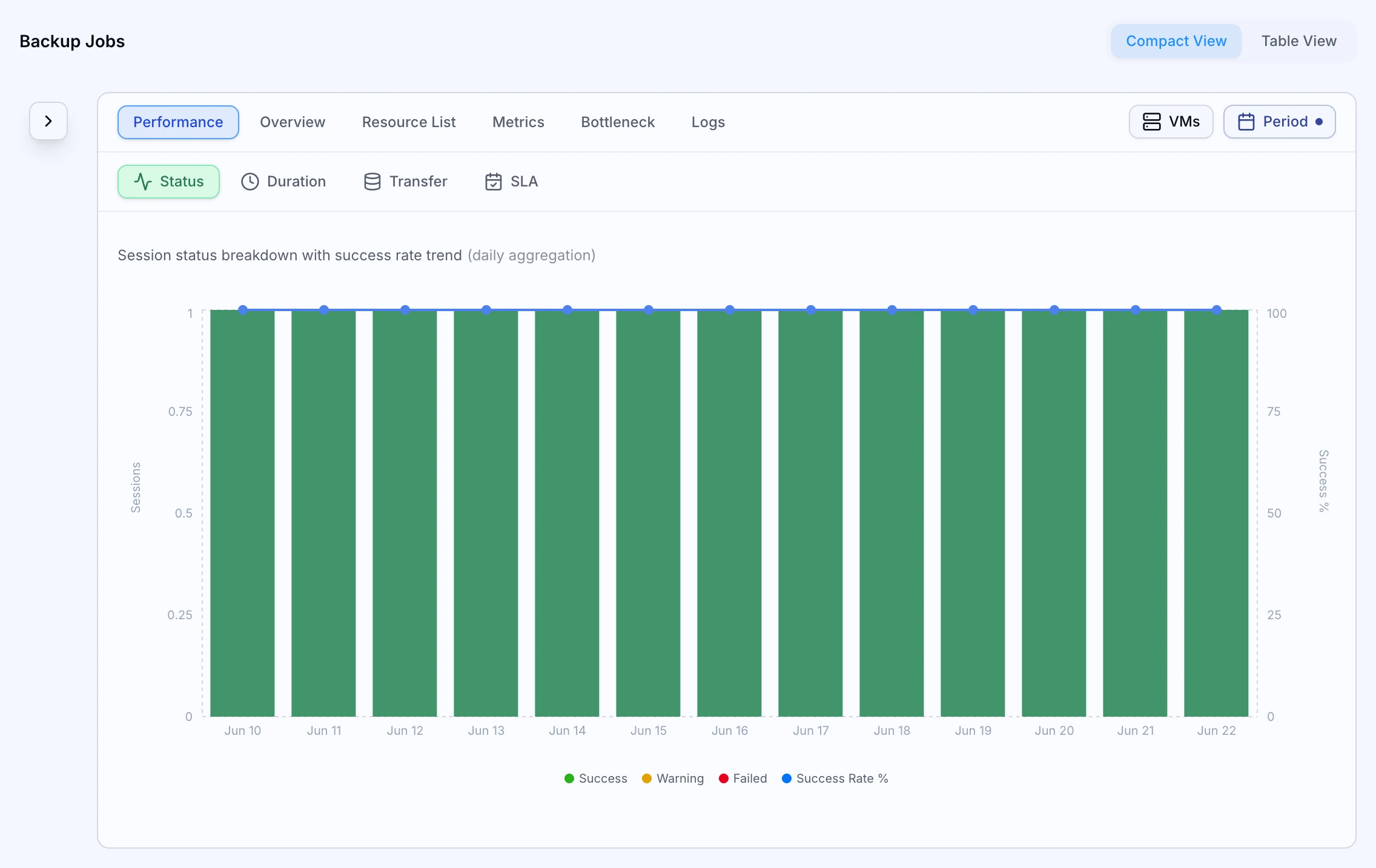 ZeroMON backup job performance detail