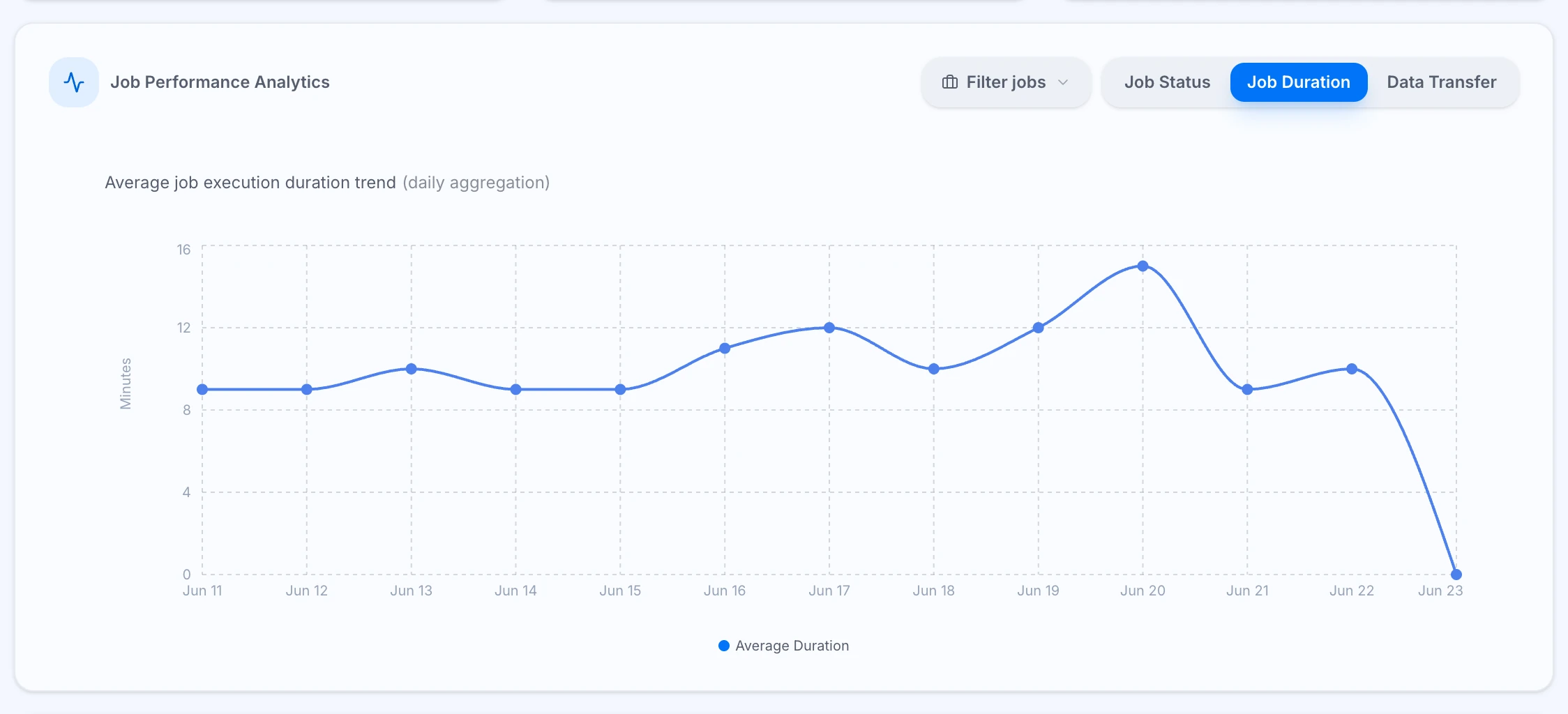 ZeroMON overview job duration trends
