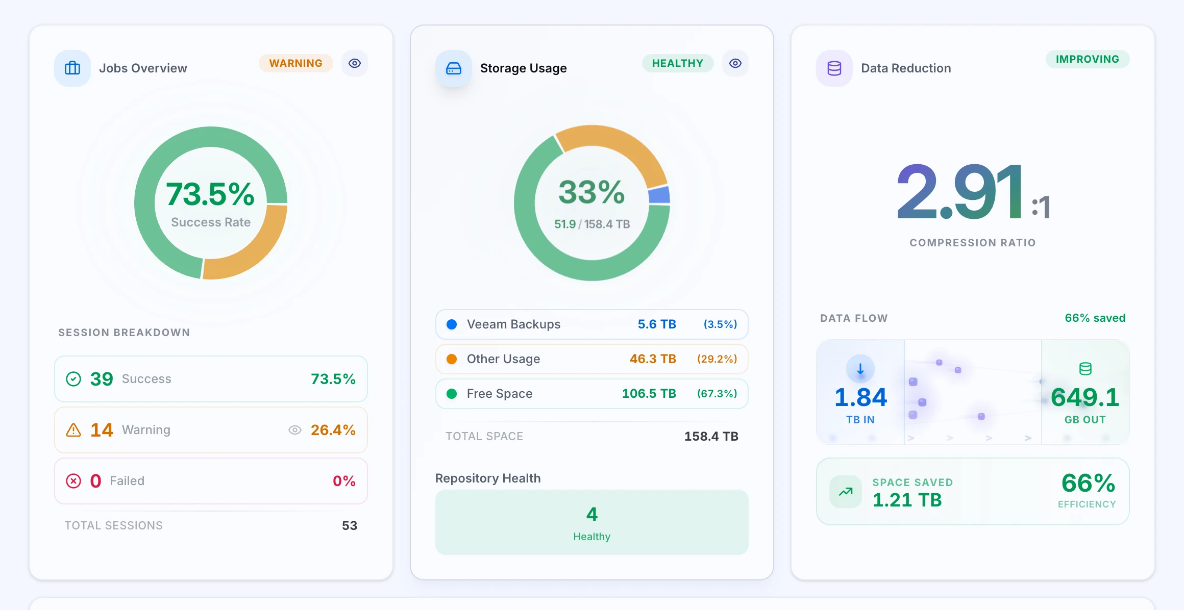 ZeroMON Jobs Overview KPI cards — success rate, storage and repository health
