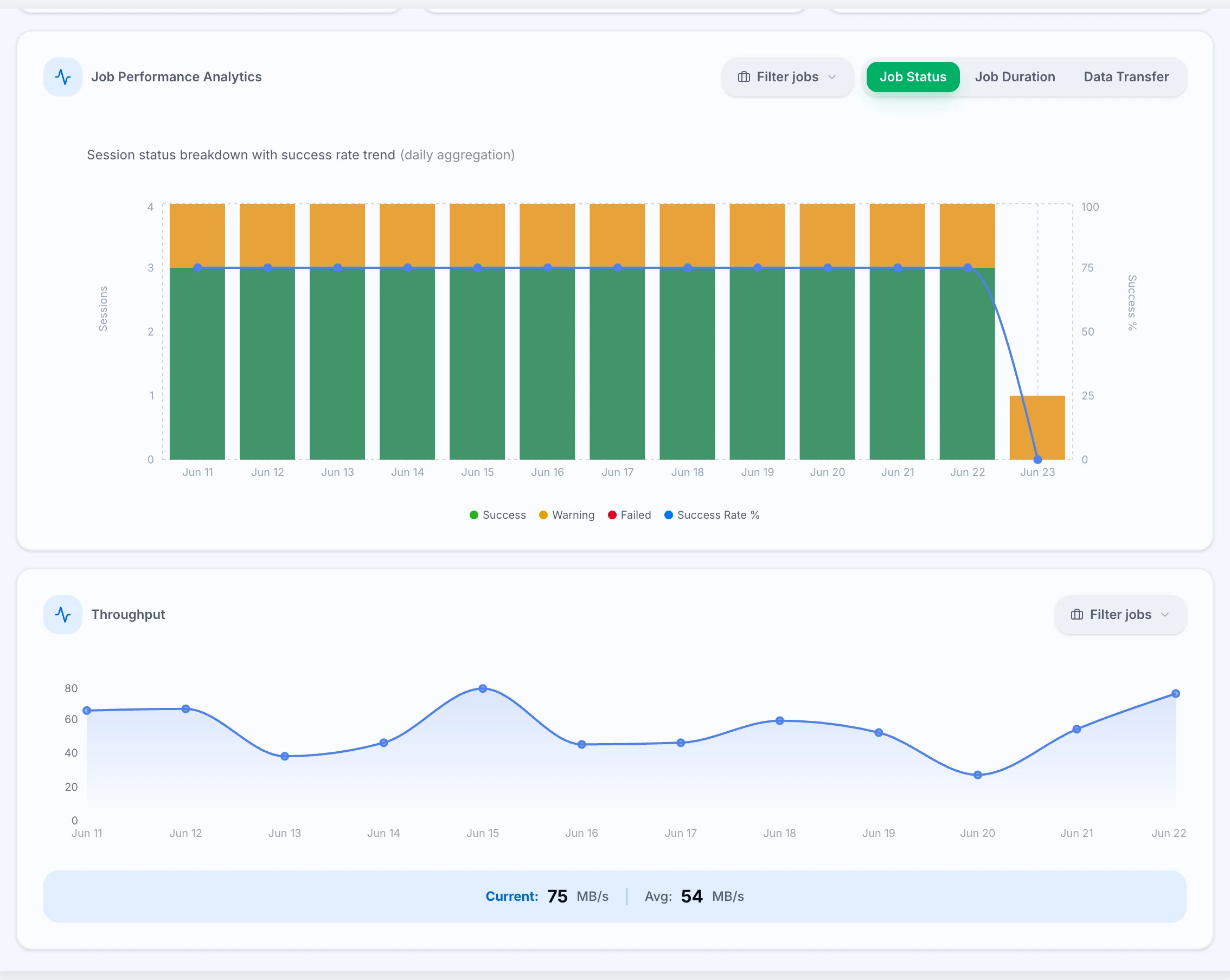 ZeroMON overview job performance and throughput charts
