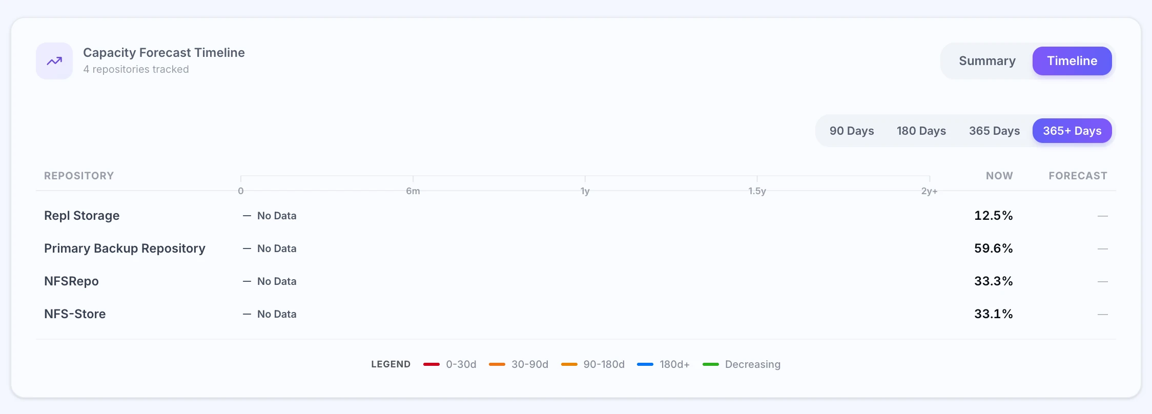 ZeroMON repository capacity forecast timeline