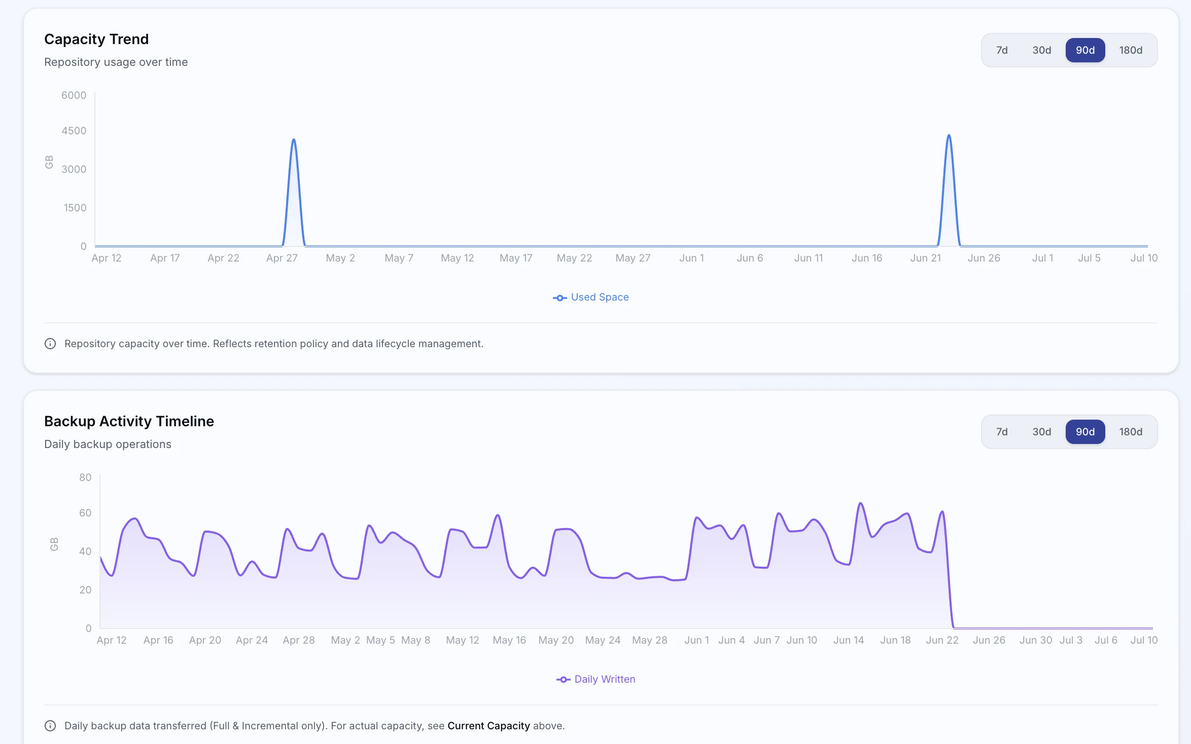 ZeroMON repository capacity trend and backup activity charts